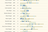 Football Managers and Shelf-Lives — Rising Stars, Imperial Phases and Diminishing Returns