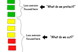 A set of prioritised efforts. “What do we cut?” focuses loss aversion on the lower priority items. “What do we protect?” focuses loss aversion on the higher priority items.