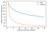 Classifying behavior sequences in social networks to find bot accounts