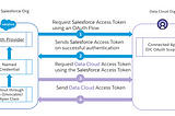 Connect to the native Salesforce Data Cloud API through Named Credentials using a custom Auth…