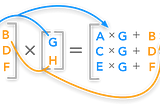 Matrix Multiplication At Scale Using Map Reduce