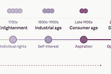 Five-era timeline showing society’s shift from collective tribal values to hyper-individualistic digital and AI culture, with shrinking community clusters above each era marking the move from common good to optimised self.