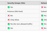 AWS Firewalls: Security Groups vs. Network ACLs