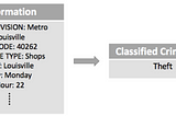 Crime Type Classification using Neural Networks: A brief walkthrough