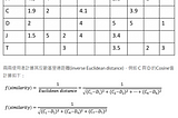 Apache Spark with Python(5) - Collaborative filtering 電影資料集推薦系統實戰