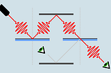 An intuitive solution to three puzzling quantum experiments