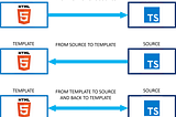 Angular: Communicating Data through Binding