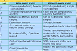 Difference between Batch Gradient Descent and Stochastic Gradient Descent