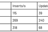 Is a Document Database Faster than an RDBMS?