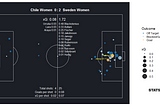 Una mirada al Soccer Analytics usando R — Parte III