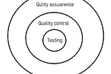 Fundamentals of Software Quality Assurance.