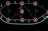 Dijkstra’s shortest-path algorithm