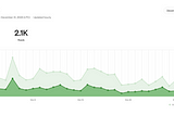 Stats of My Medium Journey in December: A Full-Month Comparison