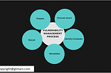 How to create a Vulnerability management team, work flow-chart, process, roles, and…