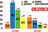 Scorecard For IntelliJ (100%) vs. VS Code (left) and Eclipse (right)