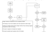 Improving the Efficiency of Coronavirus Testing