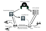 The Mirai Botnet Attack: An Attack that Changed IoT Security Landscape