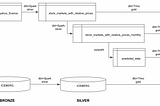 Trino & dbt: excellent fit for cross-database ELT and data connectors