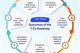 The outcomes of following a content planning process