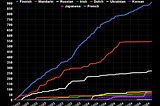 16 Months of Language Time Tracking: My Secret to Persevere