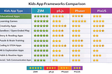 Ranking Frameworks to Make Kids Apps