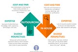 Outsourcing vs In-House