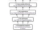 Types of Engineering Research: A dependency graph model