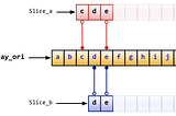 Go Programlama Dilinde Diziler: Array, Slice, Map — 2 Slice