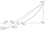 Root-Finding Algorithms