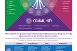 Infographic: Modern Wellbeing (Tech and Humans integrate)