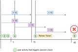 OIDC Idle timeout design