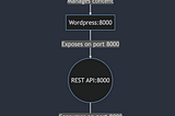 Configure NGINX to host both Backend and Frontend servers in one AWS EC2 instance and can be…