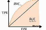 The AUC-ROC Curve: Decoding Classifier Performance and Discriminatory Power