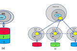 Combining Federated Learning with Privacy Preserving Techniques to offer robust privacy