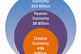 Where the Gig Economy, Passion Economy, and Creator Economy is going in 2022