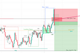 ICT KILL ZONES (TIME AND PRICE) BACKTESTING