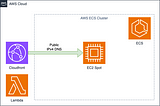 Deploying a Service on AWS ECS Without Load Balancing