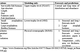 Practical Approach to the Ecosystem Modeling