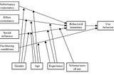 Consumer Adoption of Technology theories (TAM, UTAUT and UTAUT2)