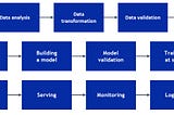MLOps — 機器學習的開發流程與軟體開發DevOps流程的結合