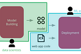 Why Your Data Science Tool Hasn’t Made Machine Learning Easier (Yet).