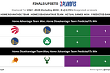 Generating NBA Playoffs Upsets in Recent Seasons
