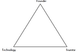 Girişimci, Teknoloji ve Girişim Sermayesi Üçgeni