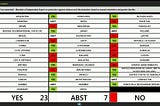 Votación final de la resolución A/HRC/50/L.2 para renovar el mandato de le Experte Independiente sobre la protección contra la violencia y la discriminación por motivos de orientación sexual e identidad de género (OSIG) por tres años más. 7 de julio de 2022.