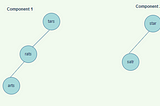 Similar String Groups Leetcode 1839 C++| Leetcode Hard | Datastructures