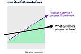 Clayton Christensens disruptive innovation model