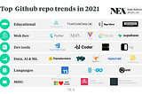 Top Github repo trends in 2021