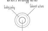 Strategy creation framework