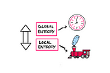 Endless Chaos: The Surprising Rhythms Of Entropy — As local entropy decreases, global entropy increases. The local entropy is depicted by a steam engine, while the global entropy is depicted by a clock.