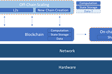 Demystifying Ethereum Scaling Solutions — Rollups, Sharding